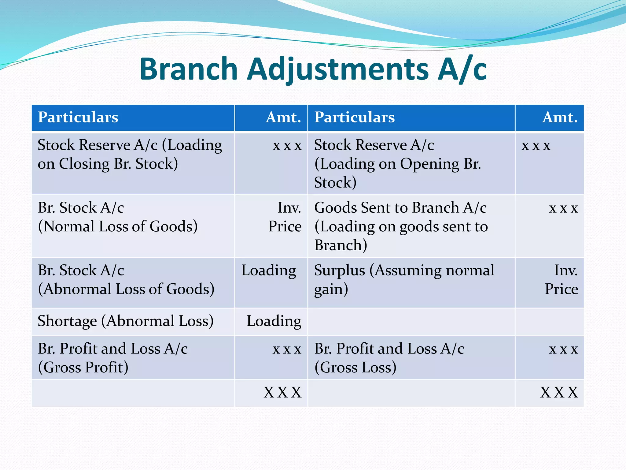 Branch Adjustments A/c
Particulars Amt. Particulars Amt.
Stock Reserve A/c (Loading
on Closing Br. Stock)
x x x Stock Reserve A/c
(Loading on Opening Br.
Stock)
x x x
Br. Stock A/c
(Normal Loss of Goods)
Inv.
Price
Goods Sent to Branch A/c
(Loading on goods sent to
Branch)
x x x
Br. Stock A/c
(Abnormal Loss of Goods)
Loading Surplus (Assuming normal
gain)
Inv.
Price
Shortage (Abnormal Loss) Loading
Br. Profit and Loss A/c
(Gross Profit)
x x x Br. Profit and Loss A/c
(Gross Loss)
x x x
X X X X X X
 