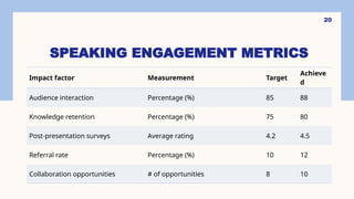 SPEAKING ENGAGEMENT METRICS
Impact factor Measurement Target
Achieve
d
Audience interaction Percentage (%) 85 88
Knowledge retention Percentage (%) 75 80
Post-presentation surveys Average rating 4.2 4.5
Referral rate Percentage (%) 10 12
Collaboration opportunities # of opportunities 8 10
20
 