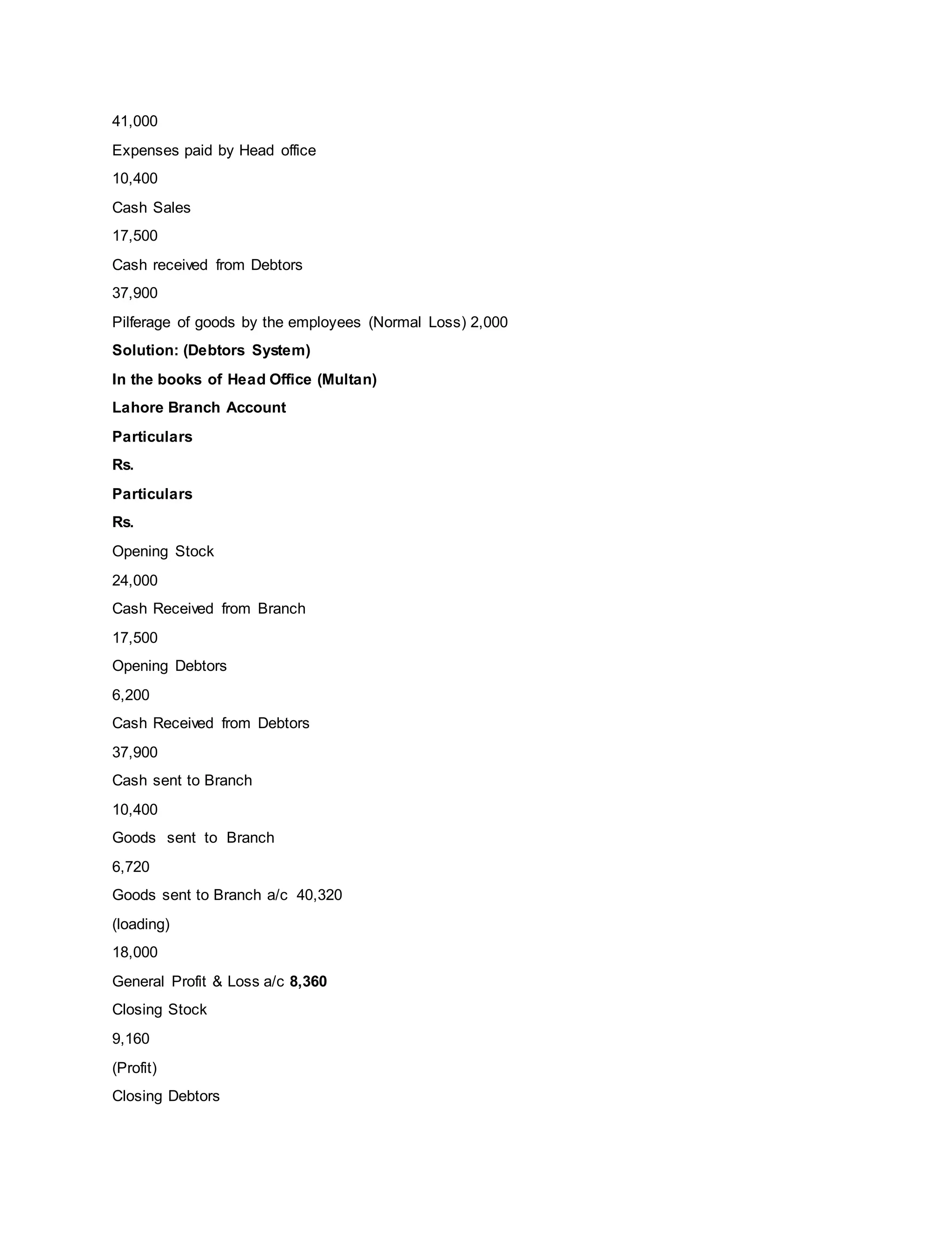 41,000
Expenses paid by Head office
10,400
Cash Sales
17,500
Cash received from Debtors
37,900
Pilferage of goods by the employees (Normal Loss) 2,000
Solution: (Debtors System)
In the books of Head Office (Multan)
Lahore Branch Account
Particulars
Rs.
Particulars
Rs.
Opening Stock
24,000
Cash Received from Branch
17,500
Opening Debtors
6,200
Cash Received from Debtors
37,900
Cash sent to Branch
10,400
Goods sent to Branch
6,720
Goods sent to Branch a/c 40,320
(loading)
18,000
General Profit & Loss a/c 8,360
Closing Stock
9,160
(Profit)
Closing Debtors
 