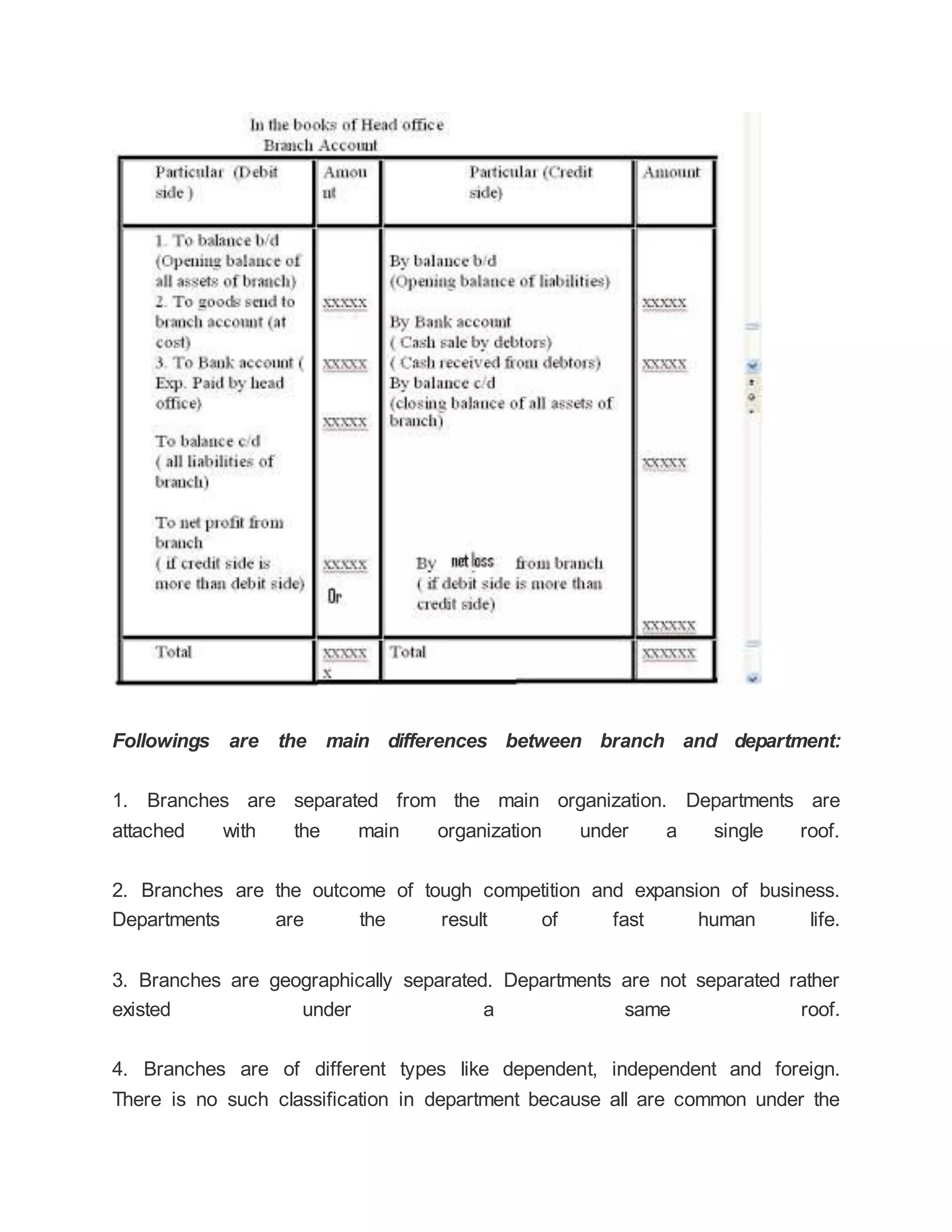 Followings are the main differences between branch and department:
1. Branches are separated from the main organization. Departments are
attached with the main organization under a single roof.
2. Branches are the outcome of tough competition and expansion of business.
Departments are the result of fast human life.
3. Branches are geographically separated. Departments are not separated rather
existed under a same roof.
4. Branches are of different types like dependent, independent and foreign.
There is no such classification in department because all are common under the
 