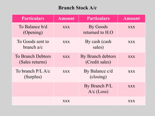 Branch Stock A/c
Particulars Amount Particulars Amount
To Balance b/d
(Opening)
xxx By Goods
returned to H.O
xxx
To Goods sent to
branch a/c
xxx By cash (cash
sales)
xxx
To Branch Debtors
(Sales returns)
xxx By Branch debtors
(Credit sales)
xxx
To branch P/L A/c
(Surplus)
xxx By Balance c/d
(closing)
xxx
By Branch P/L
A/c (Loss)
xxx
xxx xxx
 