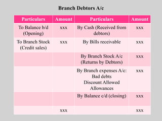 Branch Debtors A/c
Particulars Amount Particulars Amount
To Balance b/d
(Opening)
xxx By Cash (Received from
debtors)
xxx
To Branch Stock
(Credit sales)
xxx By Bills receivable xxx
By Branch Stock A/c
(Returns by Debtors)
xxx
By Branch expenses A/c:
Bad debts
Discount Allowed
Allowances
xxx
By Balance c/d (closing) xxx
xxx xxx
 