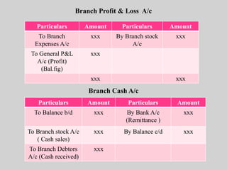 Branch Profit & Loss A/c
Branch Cash A/c
Particulars Amount Particulars Amount
To Branch
Expenses A/c
xxx By Branch stock
A/c
xxx
To General P&L
A/c (Profit)
(Bal.fig)
xxx
xxx xxx
Particulars Amount Particulars Amount
To Balance b/d xxx By Bank A/c
(Remittance )
xxx
To Branch stock A/c
( Cash sales)
xxx By Balance c/d xxx
To Branch Debtors
A/c (Cash received)
xxx
 