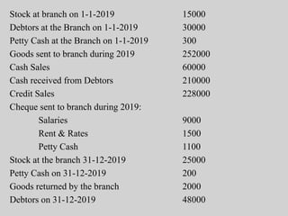 Stock at branch on 1-1-2019 15000
Debtors at the Branch on 1-1-2019 30000
Petty Cash at the Branch on 1-1-2019 300
Goods sent to branch during 2019 252000
Cash Sales 60000
Cash received from Debtors 210000
Credit Sales 228000
Cheque sent to branch during 2019:
Salaries 9000
Rent & Rates 1500
Petty Cash 1100
Stock at the branch 31-12-2019 25000
Petty Cash on 31-12-2019 200
Goods returned by the branch 2000
Debtors on 31-12-2019 48000
 