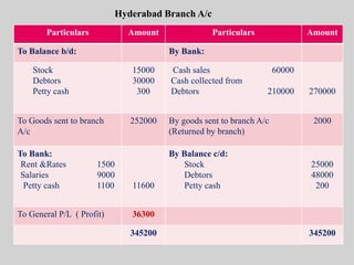 Particulars Amount Particulars Amount
To Balance b/d: By Bank:
Stock
Debtors
Petty cash
15000
30000
300
Cash sales 60000
Cash collected from
Debtors 210000 270000
To Goods sent to branch
A/c
252000 By goods sent to branch A/c
(Returned by branch)
2000
To Bank:
Rent &Rates 1500
Salaries 9000
Petty cash 1100 11600
By Balance c/d:
Stock
Debtors
Petty cash
25000
48000
200
To General P/L ( Profit) 36300
345200 345200
Hyderabad Branch A/c
 