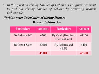 • In this question closing balance of Debtors is not given, we want
to find out closing balance of debtors by preparing Branch
Debtors A/c.
Working note: Calculation of closing Debtors
Branch Debtors A/c
Particulars Amount Particulars Amount
To Balance b/d 6300 By Cash (Received
from debtors)
41200
To Credit Sales 39000 By Balance c/d
(B.F)
4100
45300 45300
 