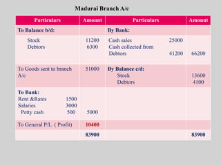 Particulars Amount Particulars Amount
To Balance b/d: By Bank:
Stock
Debtors
11200
6300
Cash sales 25000
Cash collected from
Debtors 41200 66200
To Goods sent to branch
A/c
51000 By Balance c/d:
Stock
Debtors
13600
4100
To Bank:
Rent &Rates 1500
Salaries 3000
Petty cash 500 5000
To General P/L ( Profit) 10400
83900 83900
Madurai Branch A/c
 