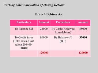 Working note: Calculation of closing Debtors
Branch Debtors A/c
Particulars Amount Particulars Amount
To Balance b/d 24000 By Cash (Received
from debtors)
88000
To Credit Sales
(Total sales- Cash
sales) 206400-
110400
96000 By Balance c/d
(B.F)
32000
120000 120000
 