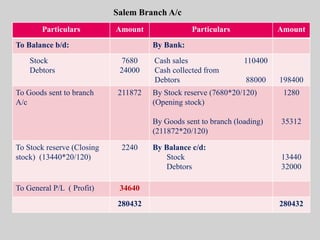 Particulars Amount Particulars Amount
To Balance b/d: By Bank:
Stock
Debtors
7680
24000
Cash sales 110400
Cash collected from
Debtors 88000 198400
To Goods sent to branch
A/c
211872 By Stock reserve (7680*20/120)
(Opening stock)
By Goods sent to branch (loading)
(211872*20/120)
1280
35312
To Stock reserve (Closing
stock) (13440*20/120)
2240 By Balance c/d:
Stock
Debtors
13440
32000
To General P/L ( Profit) 34640
280432 280432
Salem Branch A/c
 