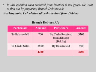 • In this question cash received from Debtors is not given, we want
to find out by preparing Branch Debtors A/c.
Working note: Calculation of cash received from Debtors
Branch Debtors A/c
Particulars Amount Particulars Amount
To Balance b/d 700 By Cash (Received
from debtors)
(Bal.fig)
3300
To Credit Sales 3500 By Balance c/d 900
4200 4200
 