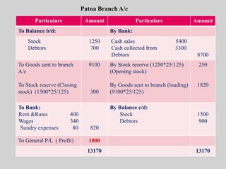 Particulars Amount Particulars Amount
To Balance b/d: By Bank:
Stock
Debtors
1250
700
Cash sales 5400
Cash collected from 3300
Debtors 8700
To Goods sent to branch
A/c
To Stock reserve (Closing
stock) (1500*25/125)
9100
300
By Stock reserve (1250*25/125)
(Opening stock)
By Goods sent to branch (loading)
(9100*25/125)
250
1820
To Bank:
Rent &Rates 400
Wages 340
Sundry expenses 80 820
By Balance c/d:
Stock
Debtors
1500
900
To General P/L ( Profit) 1000
13170 13170
Patna Branch A/c
 