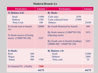 Particulars Amount Particulars Amount
To Balance b/d: By Bank:
Stock
Debtors
Petty Cash
11000
1700
100
Cash sales 2650
Cash collected from 21000
Debtors 23650
To Goods sent to branch
A/c
To Stock reserve (Closing
stock) (13000*20/120)
20000
2167
By Goods Returned by branch
By Stock reserve (11000*20/120)
(Opening stock)
By Goods sent to branch (loading)
(20000-400= 19600*20/120)
400
1833
3267
To Bank:
Rent 600
Wages 200
Salary 900 1700
By Balance c/d:
Stock
Debtors
Petty cash
13000
2000
25
To General P/L ( Profit) 7508
44175 44175
Madurai Branch A/c
 