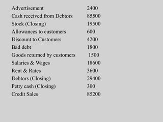 Advertisement 2400
Cash received from Debtors 85500
Stock (Closing) 19500
Allowances to customers 600
Discount to Customers 4200
Bad debt 1800
Goods returned by customers 1500
Salaries & Wages 18600
Rent & Rates 3600
Debtors (Closing) 29400
Petty cash (Closing) 300
Credit Sales 85200
 