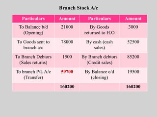Branch Stock A/c
Particulars Amount Particulars Amount
To Balance b/d
(Opening)
21000 By Goods
returned to H.O
3000
To Goods sent to
branch a/c
78000 By cash (cash
sales)
52500
To Branch Debtors
(Sales returns)
1500 By Branch debtors
(Credit sales)
85200
To branch P/L A/c
(Transfer)
59700 By Balance c/d
(closing)
19500
160200 160200
 