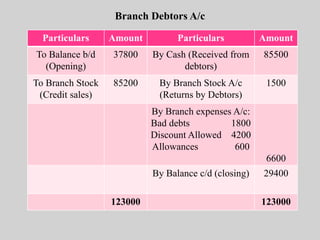 Branch Debtors A/c
Particulars Amount Particulars Amount
To Balance b/d
(Opening)
37800 By Cash (Received from
debtors)
85500
To Branch Stock
(Credit sales)
85200 By Branch Stock A/c
(Returns by Debtors)
1500
By Branch expenses A/c:
Bad debts 1800
Discount Allowed 4200
Allowances 600
6600
By Balance c/d (closing) 29400
123000 123000
 