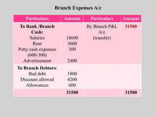 Branch Expenses A/c
Particulars Amount Particulars Amount
To Bank /Branch
Cash:
Salaries
Rent
Petty cash expenses
(600-300)
Advertisement
18600
3600
300
2400
By Branch P&L
A/c
(transfer)
31500
To Branch Debtors:
Bad debt
Discount allowed
Allowances
1800
4200
600
31500 31500
 