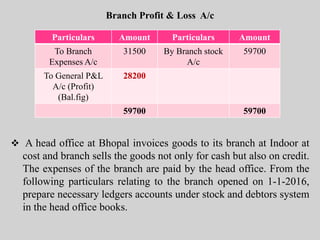 Branch Profit & Loss A/c
 A head office at Bhopal invoices goods to its branch at Indoor at
cost and branch sells the goods not only for cash but also on credit.
The expenses of the branch are paid by the head office. From the
following particulars relating to the branch opened on 1-1-2016,
prepare necessary ledgers accounts under stock and debtors system
in the head office books.
Particulars Amount Particulars Amount
To Branch
Expenses A/c
31500 By Branch stock
A/c
59700
To General P&L
A/c (Profit)
(Bal.fig)
28200
59700 59700
 