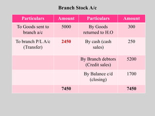 Branch Stock A/c
Particulars Amount Particulars Amount
To Goods sent to
branch a/c
5000 By Goods
returned to H.O
300
To branch P/L A/c
(Transfer)
2450 By cash (cash
sales)
250
By Branch debtors
(Credit sales)
5200
By Balance c/d
(closing)
1700
7450 7450
 