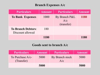 Branch Expenses A/c
Goods sent to branch A/c
Particulars Amount Particulars Amount
To Bank Expenses 1000 By Branch P&L
A/c
(transfer)
1180
To Branch Debtors:
Discount allowed
180
1180 1180
Particulars Amount Particulars Amount
To Purchase A/c-
(Transfer)
5000 By Branch stock
A/c
5000
5000 5000
 
