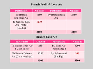 Branch Profit & Loss A/c
Branch Cash A/c
Particulars Amount Particulars Amount
To Branch
Expenses A/c
1180 By Branch stock
A/c
2450
To General P&L
A/c (Profit)
(Bal.fig)
1270
2450 2450
Particulars Amount Particulars Amount
To Branch stock A/c
( Cash sales)
250 By Bank A/c
(Remittance )
4200
To Branch Debtors
A/c (Cash received)
4250 By Balance c/d
(Bal.Fig)
300
4500 4500
 