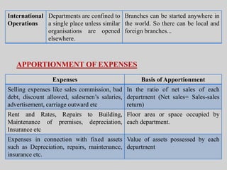 International
Operations
Departments are confined to
a single place unless similar
organisations are opened
elsewhere.
Branches can be started anywhere in
the world. So there can be local and
foreign branches...
APPORTIONMENT OF EXPENSES
Expenses Basis of Apportionment
Selling expenses like sales commission, bad
debt, discount allowed, salesmen’s salaries,
advertisement, carriage outward etc
In the ratio of net sales of each
department (Net sales= Sales-sales
return)
Rent and Rates, Repairs to Building,
Maintenance of premises, depreciation,
Insurance etc
Floor area or space occupied by
each department.
Expenses in connection with fixed assets
such as Depreciation, repairs, maintenance,
insurance etc.
Value of assets possessed by each
department
 