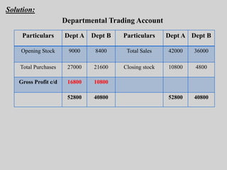Solution:
Departmental Trading Account
Particulars Dept A Dept B Particulars Dept A Dept B
Opening Stock 9000 8400 Total Sales 42000 36000
Total Purchases 27000 21600 Closing stock 10800 4800
Gross Profit c/d 16800 10800
52800 40800 52800 40800
 