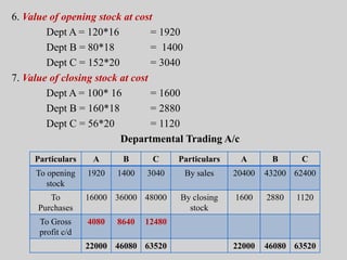 6. Value of opening stock at cost
Dept A = 120*16 = 1920
Dept B = 80*18 = 1400
Dept C = 152*20 = 3040
7. Value of closing stock at cost
Dept A = 100* 16 = 1600
Dept B = 160*18 = 2880
Dept C = 56*20 = 1120
Departmental Trading A/c
Particulars A B C Particulars A B C
To opening
stock
1920 1400 3040 By sales 20400 43200 62400
To
Purchases
16000 36000 48000 By closing
stock
1600 2880 1120
To Gross
profit c/d
4080 8640 12480
22000 46080 63520 22000 46080 63520
 