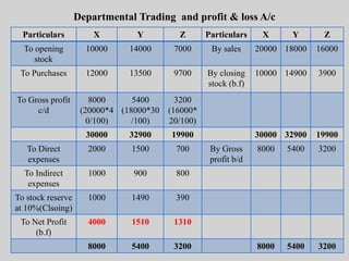 Departmental Trading and profit & loss A/c
Particulars X Y Z Particulars X Y Z
To opening
stock
10000 14000 7000 By sales 20000 18000 16000
To Purchases 12000 13500 9700 By closing
stock (b.f)
10000 14900 3900
To Gross profit
c/d
8000
(20000*4
0/100)
5400
(18000*30
/100)
3200
(16000*
20/100)
30000 32900 19900 30000 32900 19900
To Direct
expenses
2000 1500 700 By Gross
profit b/d
8000 5400 3200
To Indirect
expenses
1000 900 800
To stock reserve
at 10%(Clsoing)
1000 1490 390
To Net Profit
(b.f)
4000 1510 1310
8000 5400 3200 8000 5400 3200
 