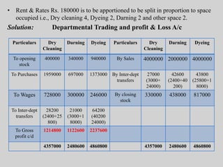 • Rent & Rates Rs. 180000 is to be apportioned to be split in proportion to space
occupied i.e., Dry cleaning 4, Dyeing 2, Darning 2 and other space 2.
Solution: Departmental Trading and profit & Loss A/c
Particulars Dry
Cleaning
Darning Dyeing Particulars Dry
Cleaning
Darning Dyeing
To opening
stock
400000 340000 940000 By Sales 4000000 2000000 4000000
To Purchases 1959000 697000 1373000 By Inter-dept
transfers
27000
(3000+
24000)
42600
(2400+40
200)
43800
(25800+1
8000)
To Wages 728000 300000 246000 By closing
stock
330000 438000 817000
To Inter-dept
transfers
28200
(2400+25
800)
21000
(3000+1
8000)
64200
(40200
24000)
To Gross
profit c/d
1214800 1122600 2237600
4357000 2480600 4860800 4357000 2480600 4860800
 