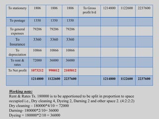 To stationery 1806 1806 1806 To Gross
profit b/d
1214800 1122600 2237600
To postage 1350 1350 1350
To general
expenses
79206 79206 79206
To
Insurance
3360 3360 3360
To
depreciation
10866 10866 10866
To rent &
rates
72000 36000 36000
To Net profit 1073212 990012 2105012
1214800 1122600 2237600 1214800 1122600 2237600
Working note:
Rent & Rates Ts. 180000 is to be apportioned to be split in proportion to space
occupied i.e., Dry cleaning 4, Dyeing 2, Darning 2 and other space 2. (4:2:2:2)
Dry cleaning – 180000*4/10 = 72000
Darning- 180000*2/10= 36000
Dyeing = 180000*2/10 = 36000
 