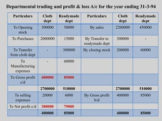 Departmental trading and profit & loss A/c for the year ending 31-3-94
Particulars Cloth
dept
Readymade
dept
Particulars Cloth
dept
Readymade
dept
To Opening
stock
300000 50000 By sales 2200000 450000
To Purchases 2000000 15000 By Transfer to
readymade dept
300000 -
To Transfer
from cloth dept
- 300000 By closing stock 200000 60000
To
Manufacturing
expenses
- 60000
To Gross profit
c/d
400000 85000
2700000 510000 2700000 510000
To selling
expenses
20000 6000 By Gross profit
b/d
400000 85000
To Net profit c/d 380000 79000
400000 85000 400000 85000
 
