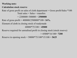 Working note:
Calculation stock reserve
Rate of gross profit on sales of cloth department = Gross profit/Sales *100
Total sales = Sales + transfers
= 2200000+300000 = 2500000
Rate of gross profit = 400000/2500000*100= 16%.
Element of cloth in closing stock of readymade
60000*75/100 = 45000
Reserve required for unrealised profit in closing stock (stock reserve)
= 45000*16/100= 7200
Reserve in opening stock = 50000*75/100*15/100 = 5625
 