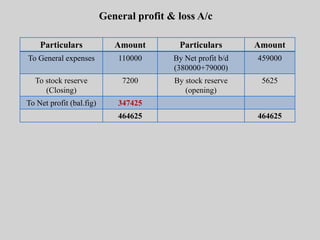 General profit & loss A/c
Particulars Amount Particulars Amount
To General expenses 110000 By Net profit b/d
(380000+79000)
459000
To stock reserve
(Closing)
7200 By stock reserve
(opening)
5625
To Net profit (bal.fig) 347425
464625 464625
 