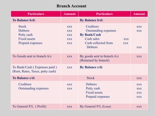 Particulars Amount Particulars Amount
To Balance b/d: By Balance b/d:
Stock
Debtors
Petty cash
Fixed assets
Prepaid expenses
xxx
xxx
xxx
xxx
xxx
Creditors
Outstanding expenses
By Bank/Cash
Cash sales xxx
Cash collected from xxx
Debtors
xxx
xxx
xxx
To Goods sent to branch A/c xxx By goods sent to branch A/c
(Returned by branch)
xxx
To Bank/Cash ( Expenses paid )
(Rent, Rates, Taxes, petty cash)
xxx By Balance c/d:
To Balance c/d: Stock xxx
Creditors
Outstanding expenses
xxx
xxx
Debtors
Petty cash
Fixed assets
Prepaid expenses
xxx
xxx
xxx
xxx
To General P/L ( Profit) xxx By General P/L (Loss) xxx
Branch Account
 