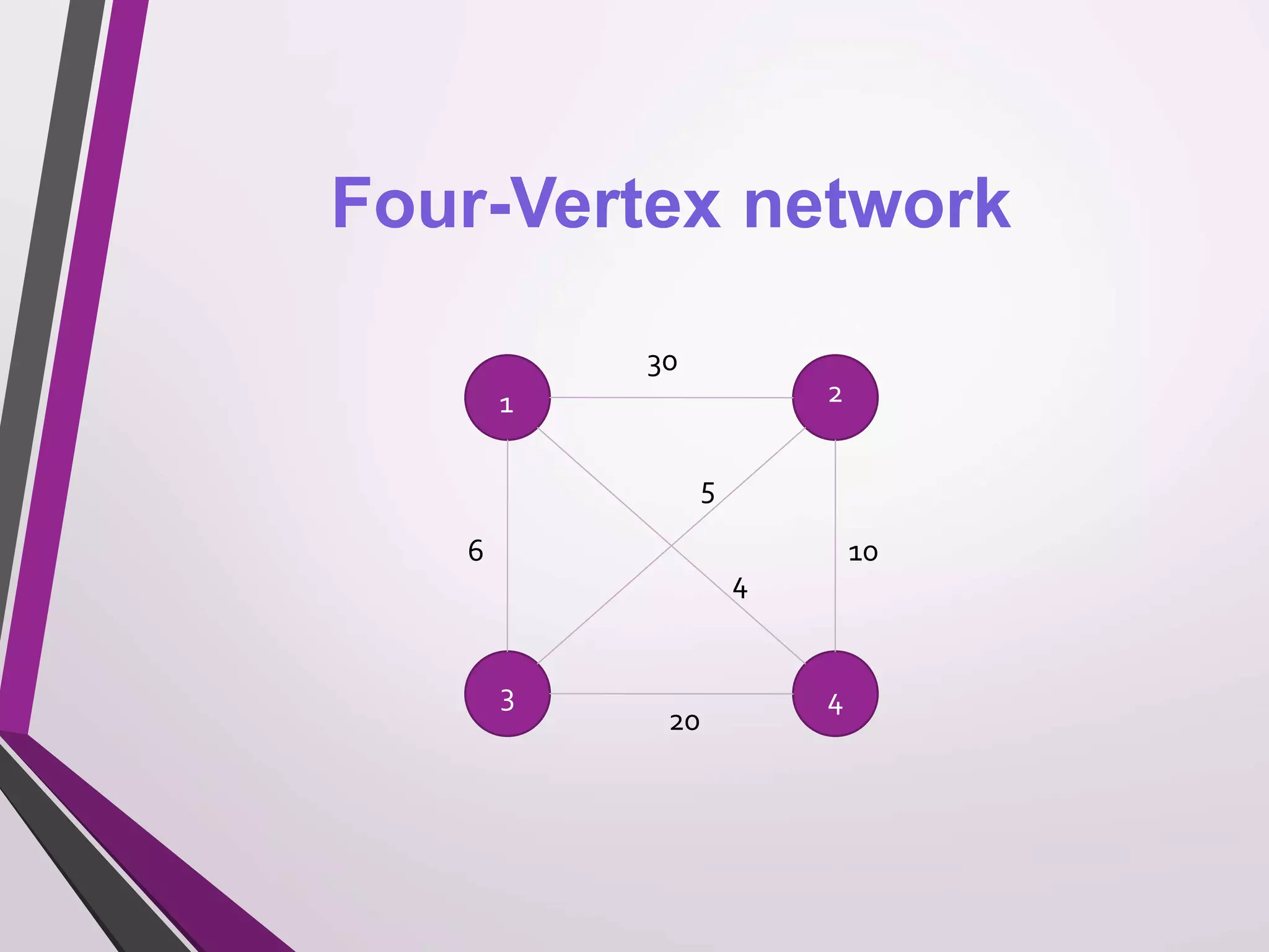 Four-Vertex network 
1 2 
3 
30 
10 
20 
6 
5 
4 
4 
 