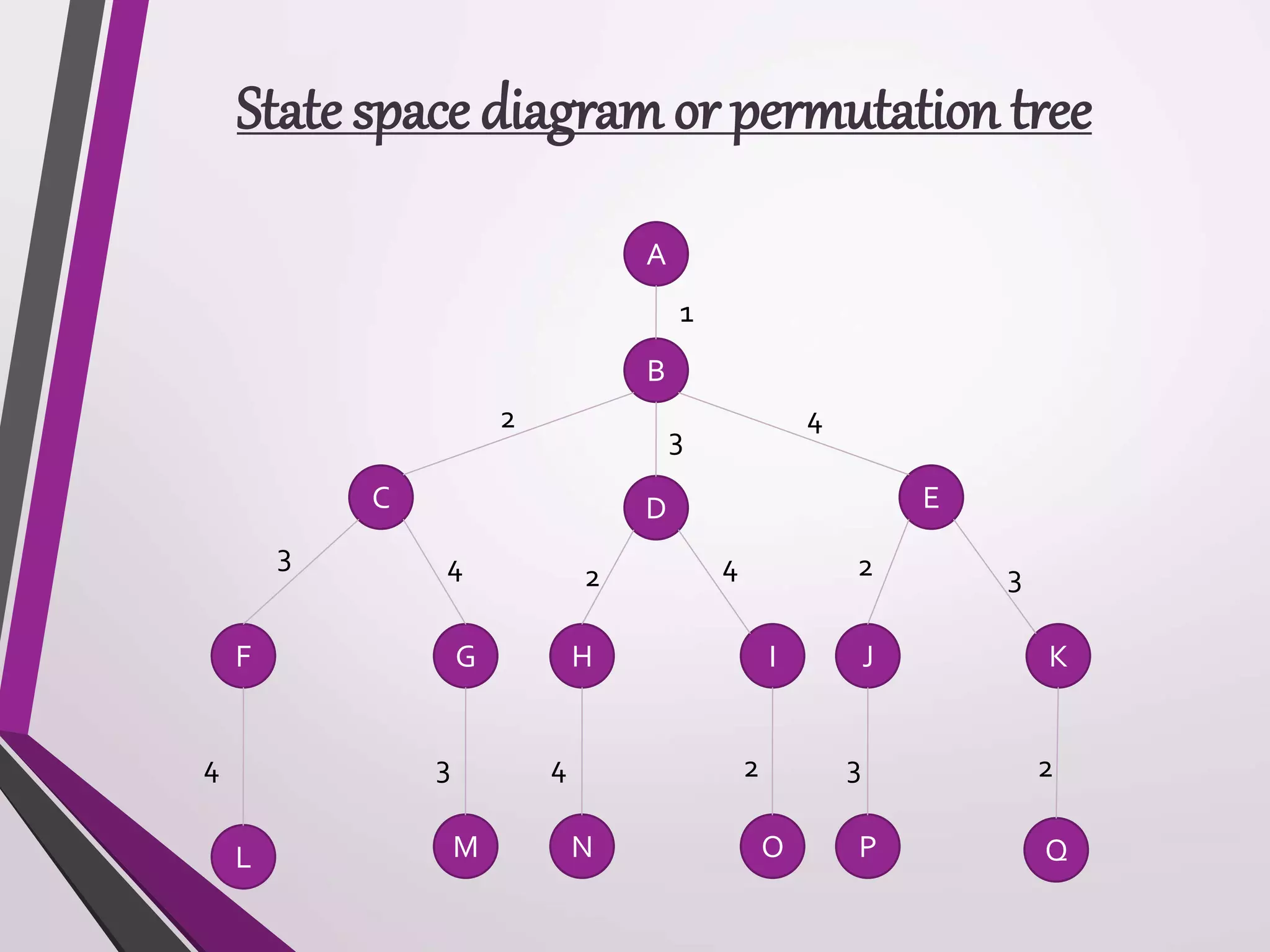 State space diagram or permutation tree 
A 
B 
1 
2 
3 
4 
C D E 
3 4 2 4 2 3 
F G H I J K 
4 3 4 2 3 2 
L M N O P Q 
 