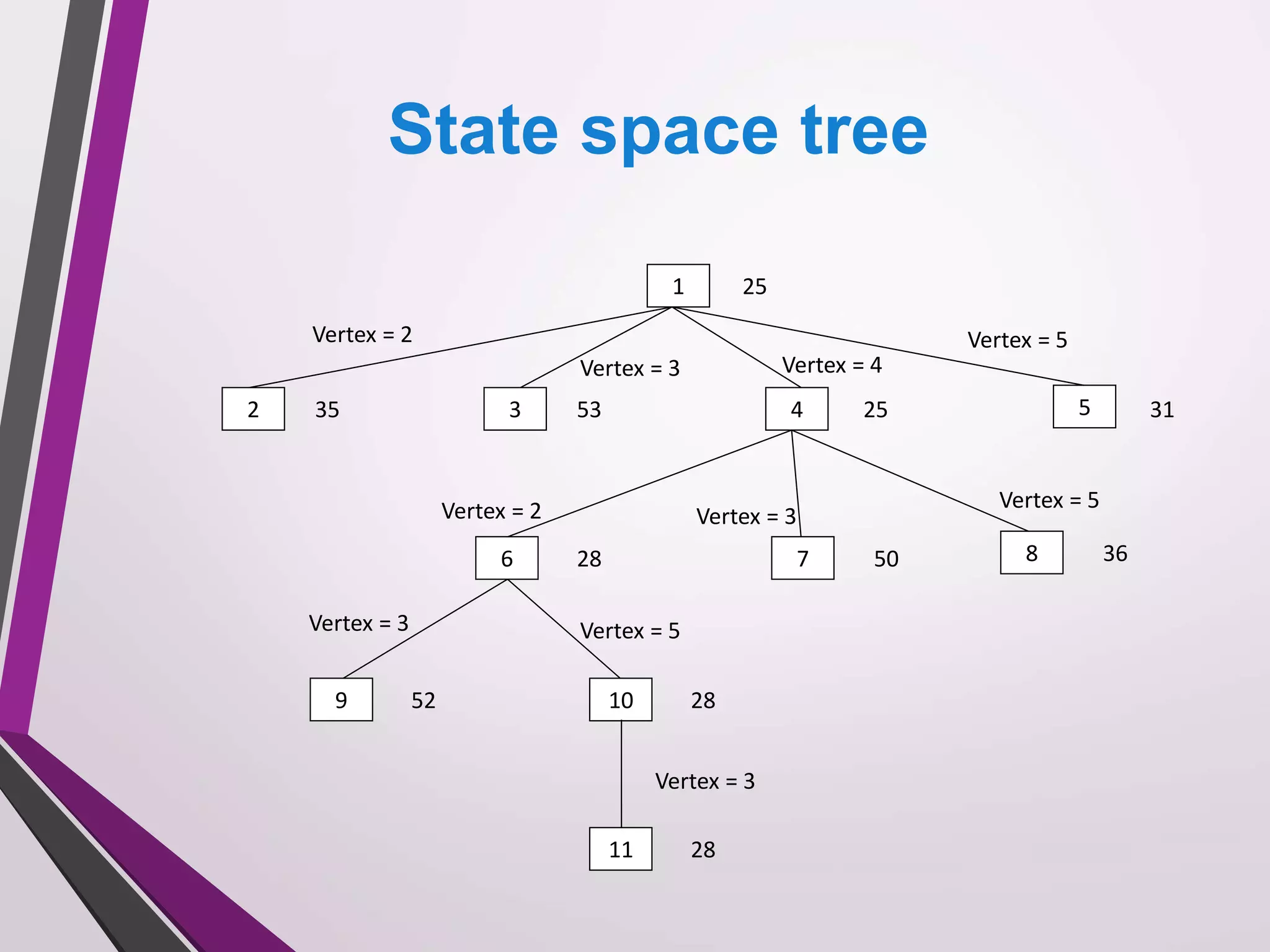 State space tree 
1 25 
Vertex = 2 Vertex = 5 
35 53 4 25 5 
2 31 
Vertex = 2 Vertex = 5 
6 7 8 
Vertex = 3 Vertex = 5 
10 
Vertex = 3 
3 
Vertex = 3 Vertex = 4 
28 50 36 
52 28 
9 
Vertex = 3 
11 28 
 
