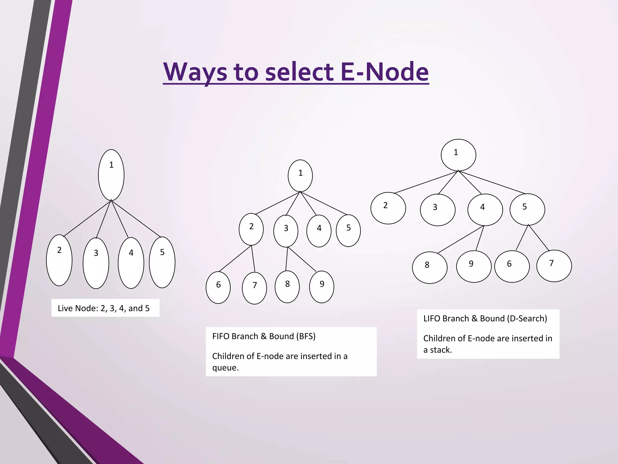 1 
Ways to select E-Node 
2 3 4 5 
Live Node: 2, 3, 4, and 5 
1 
2 3 4 5 
6 7 8 9 
1 
2 3 4 5 
8 9 6 7 
FIFO Branch & Bound (BFS) 
Children of E-node are inserted in a 
queue. 
LIFO Branch & Bound (D-Search) 
Children of E-node are inserted in 
a stack. 
 