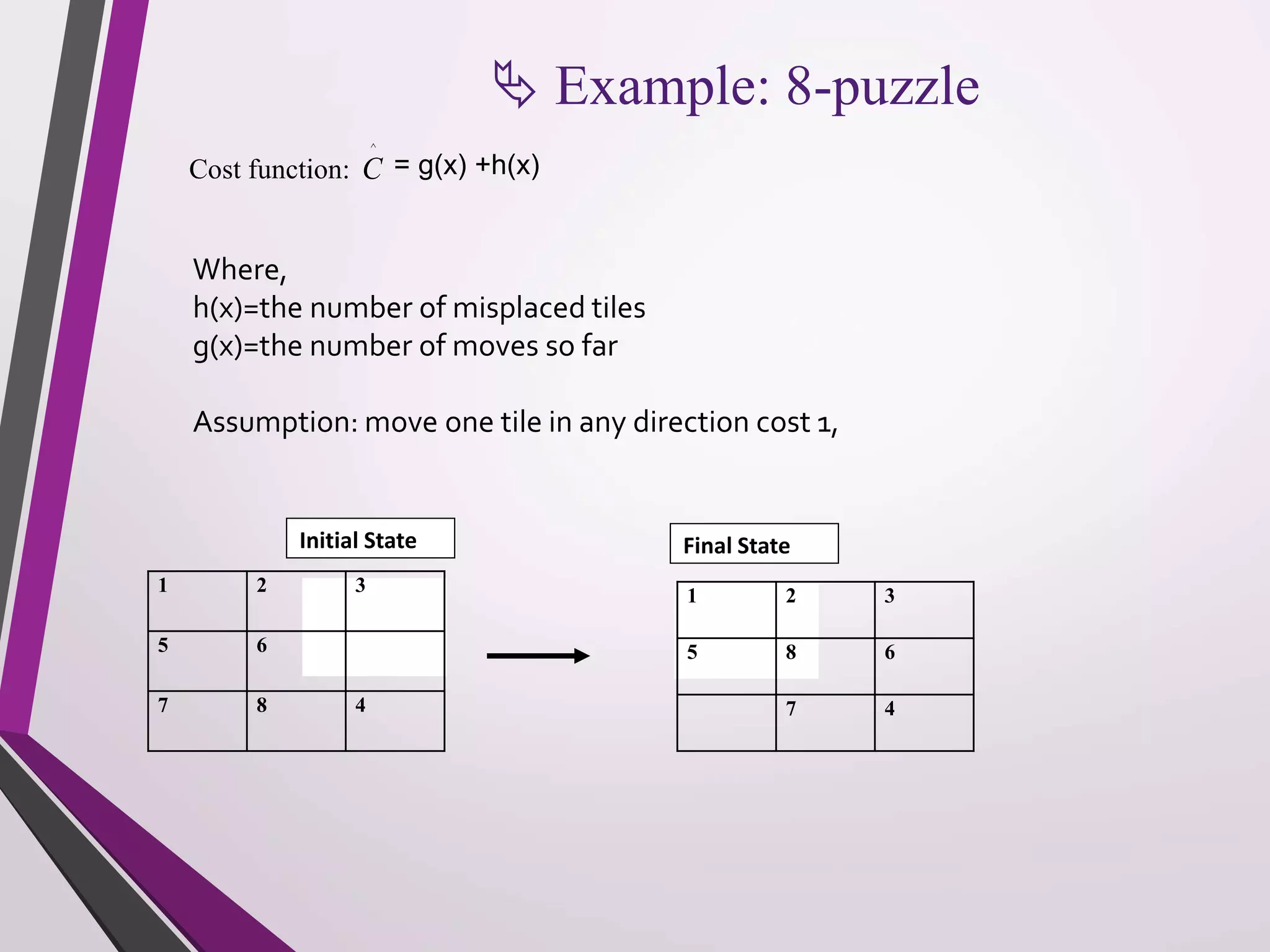  Example: 8-puzzle 
^ 
= g(x) +h(x) 
Cost function: C 
Where, 
h(x)=the number of misplaced tiles 
g(x)=the number of moves so far 
Assumption: move one tile in any direction cost 1, 
Initial State Final State 
1 2 3 
5 6 
7 8 4 
1 2 3 
5 8 6 
7 4 
 