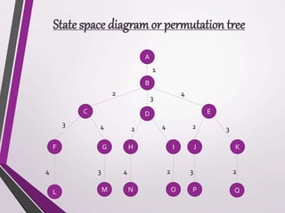 State space diagram or permutation tree 
A 
B 
1 
2 
3 
4 
C D E 
3 4 2 4 2 3 
F G H I J K 
4 3 4 2 3 2 
L M N O P Q 
 