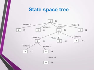 State space tree 
1 25 
Vertex = 2 Vertex = 5 
35 53 4 25 5 
2 31 
Vertex = 2 Vertex = 5 
6 7 8 
Vertex = 3 Vertex = 5 
10 
Vertex = 3 
3 
Vertex = 3 Vertex = 4 
28 50 36 
52 28 
9 
Vertex = 3 
11 28 
 