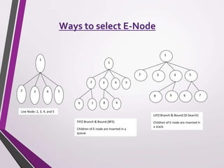 1 
Ways to select E-Node 
2 3 4 5 
Live Node: 2, 3, 4, and 5 
1 
2 3 4 5 
6 7 8 9 
1 
2 3 4 5 
8 9 6 7 
FIFO Branch & Bound (BFS) 
Children of E-node are inserted in a 
queue. 
LIFO Branch & Bound (D-Search) 
Children of E-node are inserted in 
a stack. 
 