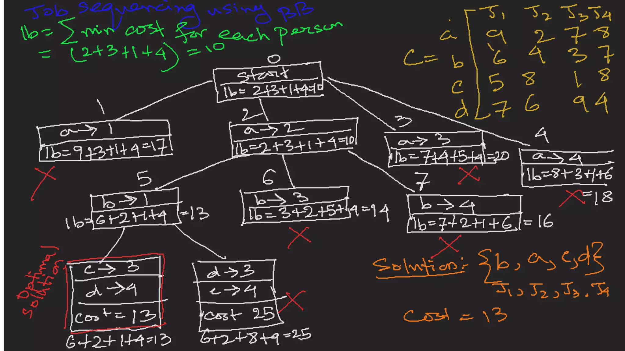 Branch and bound | PPT