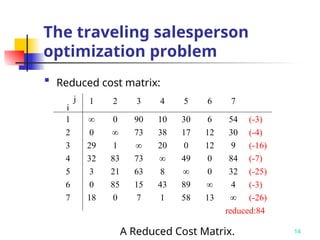 Mixed Integer Programming (MIP) is a type of mathematical optimization ...