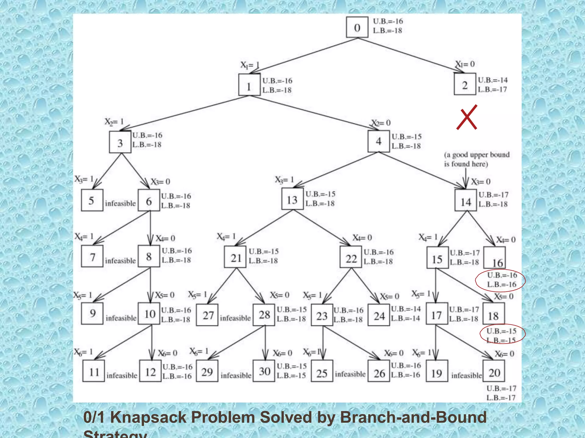 Branch and bound method