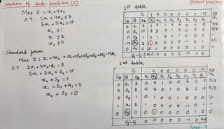 Seluken th áub- ptoblam (s)2 CStot aCHo
1st toble,
Max Z +Y2
S.T, 2 + 4x2 S+
5x, +3x, S IS
4 0 0 0 0 0 -
5
O 7 |2 4
Ss A
/2
5/5
O 0 0
Z 2
2 0 -M 2 o 0 o - o
Standord hotum: Z- (-M) 9 o o0 Mo O
2 oble,
Max Z : Xi t*2 0S,+0S,+0Sg+0S +05-MA
S.T
5o +3xt Sa =I5
O o o2 o-2 3/y
O
o IO 50 5|5/3
- Sy +A = 2
+ S 5 0
2
-g O- O O O - 0 M
Roge-9
 