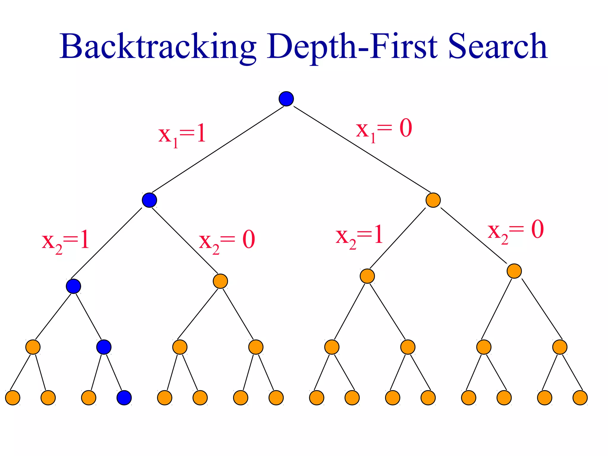 Backtracking Depth-First Search
x1=1 x1= 0
x2=1 x2= 0 x2=1 x2= 0
 
