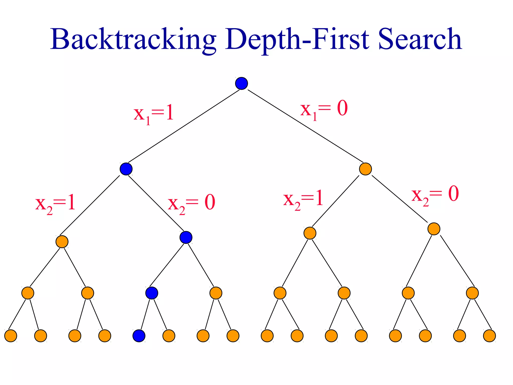 Backtracking Depth-First Search
x1=1 x1= 0
x2=1 x2= 0 x2=1 x2= 0
 