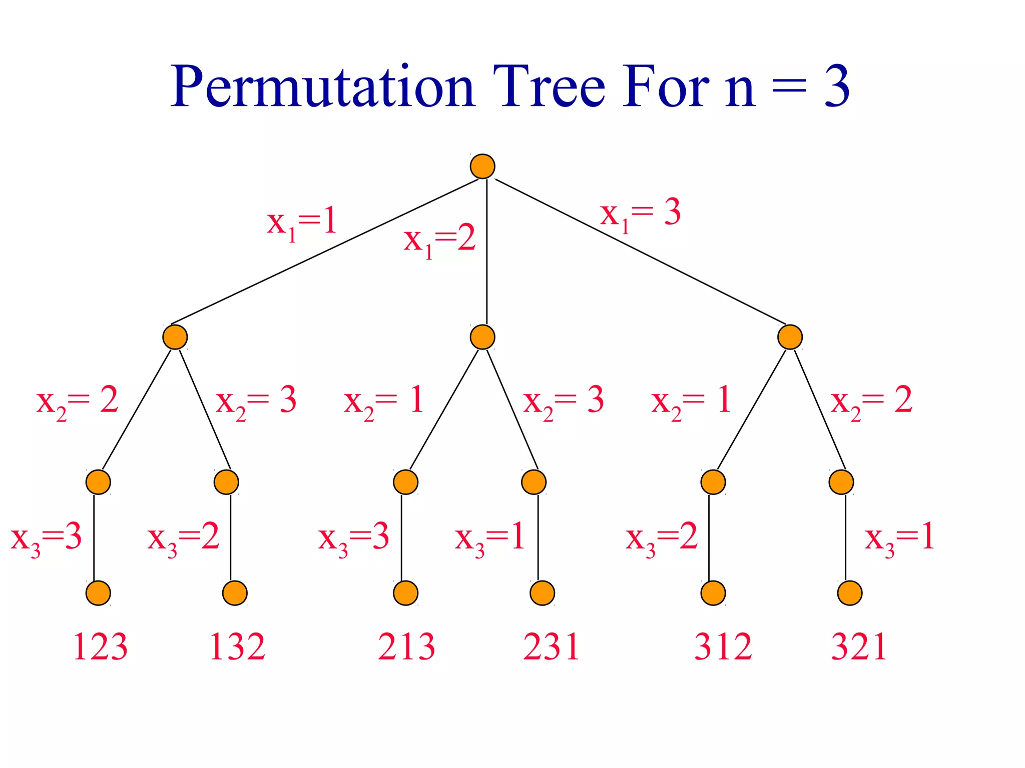 Permutation Tree For n = 3
x1=1 x1=2
x1= 3
x2= 2 x2= 3 x2= 1 x2= 3 x2= 1 x2= 2
x3=3 x3=2 x3=3 x3=1 x3=2 x3=1
123 132 213 231 312 321
 
