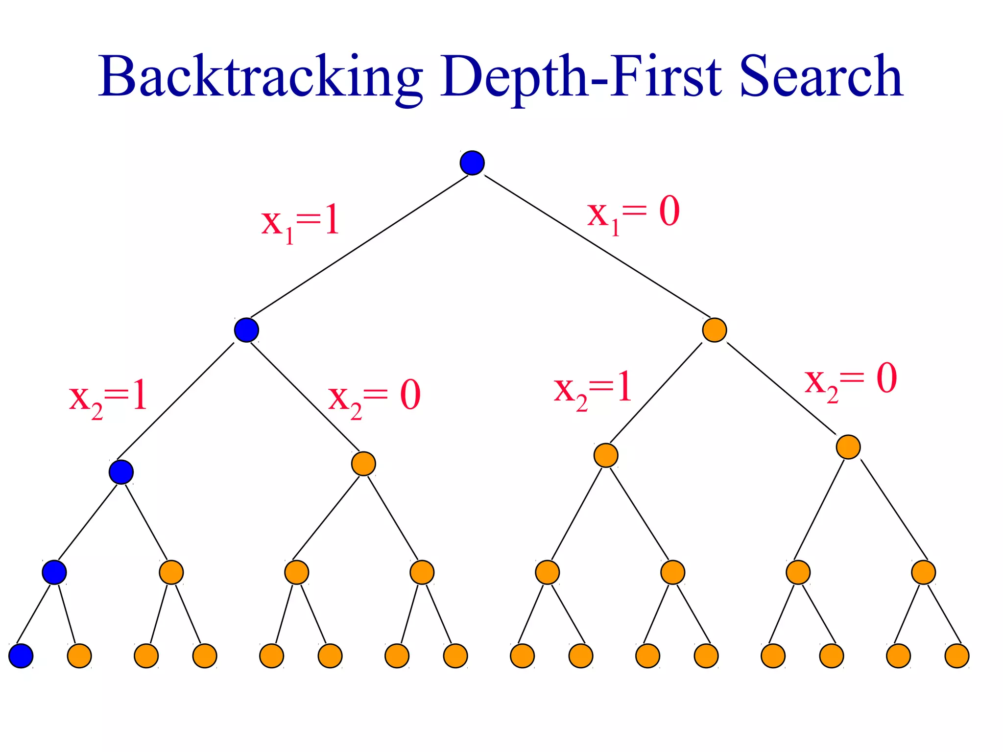 Backtracking Depth-First Search
x1=1 x1= 0
x2=1 x2= 0 x2=1 x2= 0
 